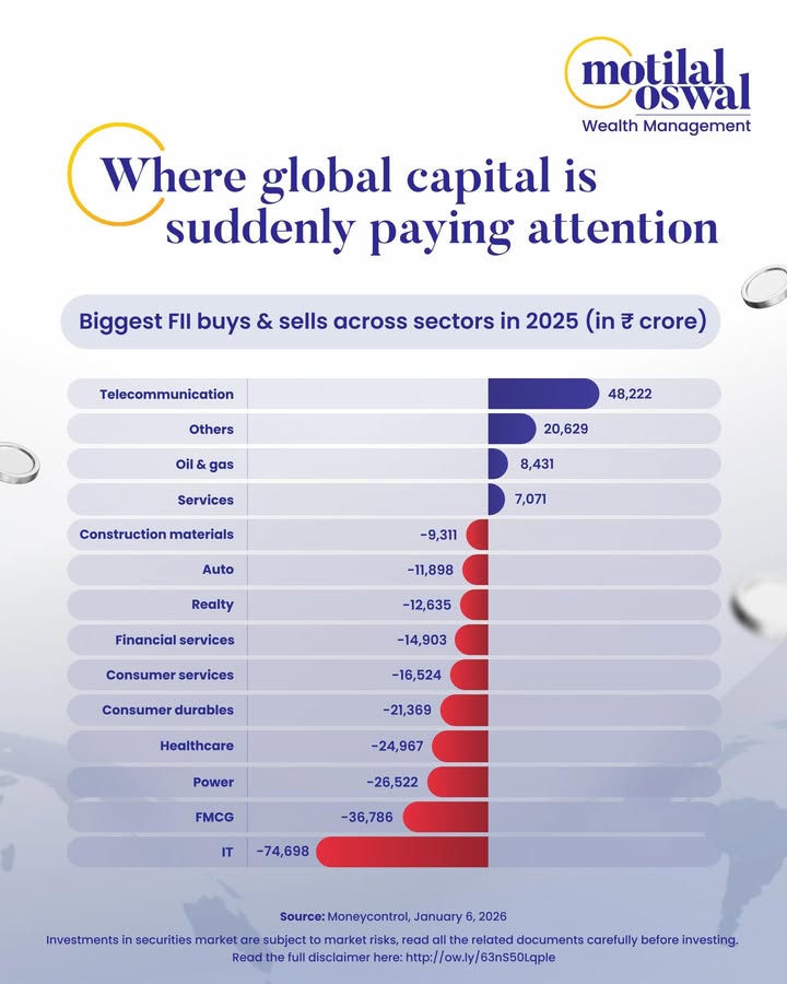 FIIs have withdrawn capital in 2025