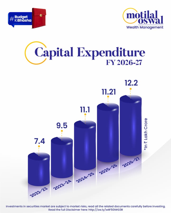 Capital expenditure continues its upward climb, signalling sustained focus on infrastructure, growth, and long term economic...