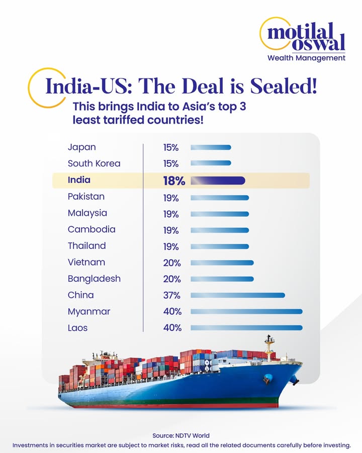 When trade barriers fall, opportunity rises. India strengthens its global trade position with the India US deal