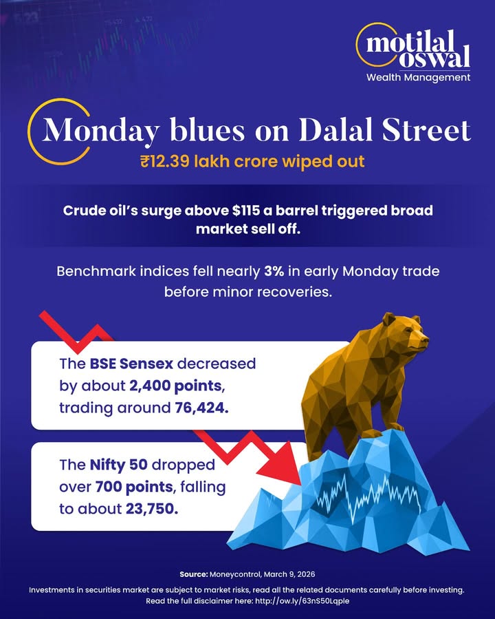 Rising crude oil prices rattled Dalal Street on Monday, triggering a sharp sell off that wiped out 12