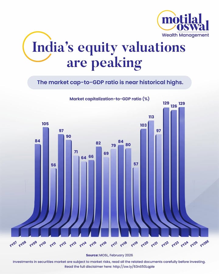 Indias equity valuations are peaking, the market cap to GDP ratio sits at 129 , near historical highs