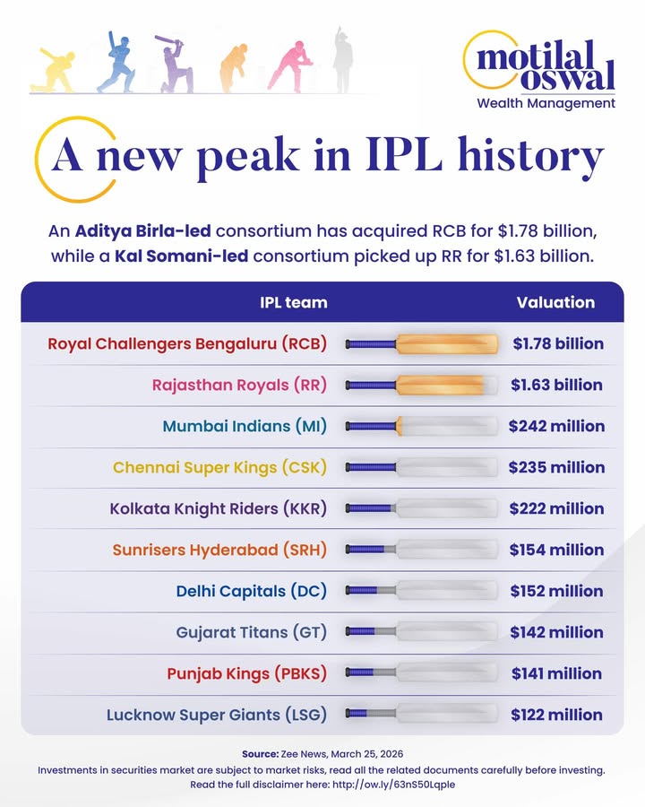 Back to back billion dollar deals just reset the IPL valuation playbook