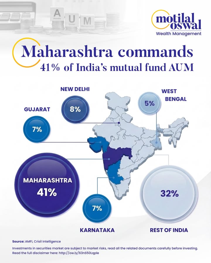 Indias mutual fund geography remains sharply concentrated