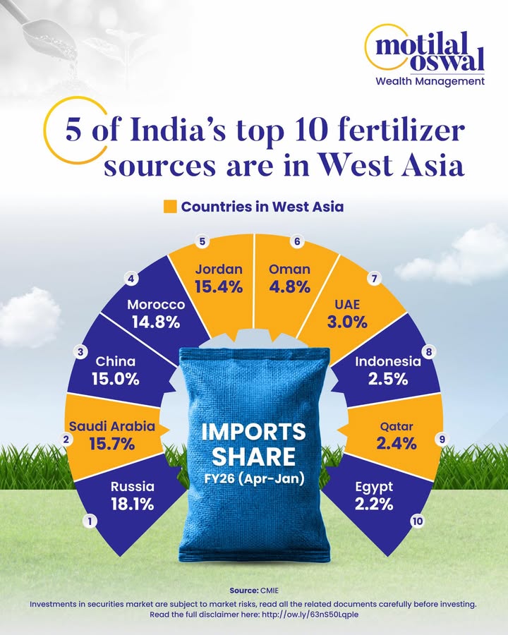 Indias fertilizer lifeline runs through West Asia