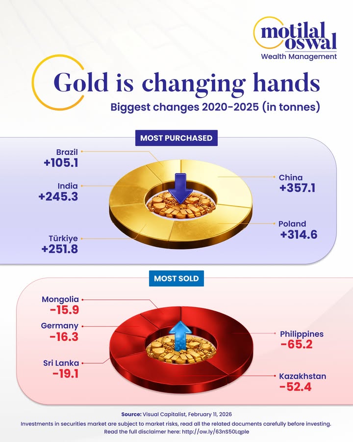 Gold loans are overtaking personal credit, signaling a retail lending shift as bullion backed borrowing quietly takes the le...