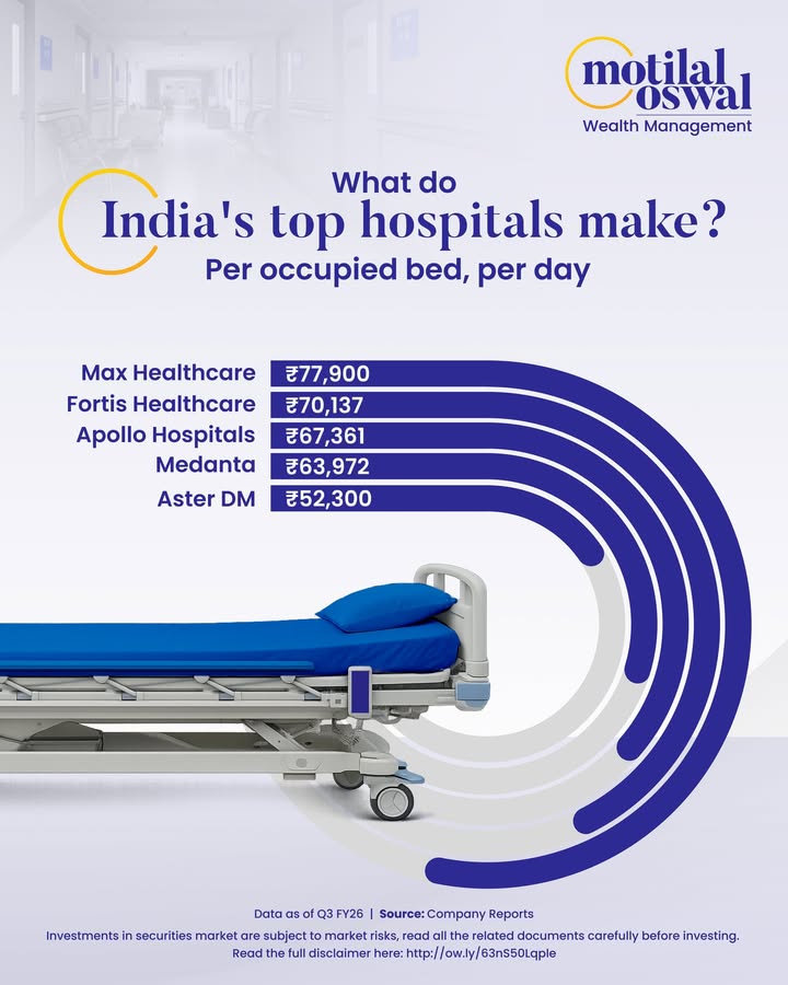 Indias top hospitals are not just saving lives, theyre generating serious revenue per bed, per day From 77,900 ...