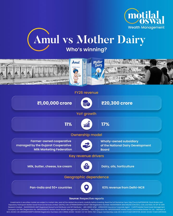 Indias dairy battle isnt a fair fight. Theres a difference in design