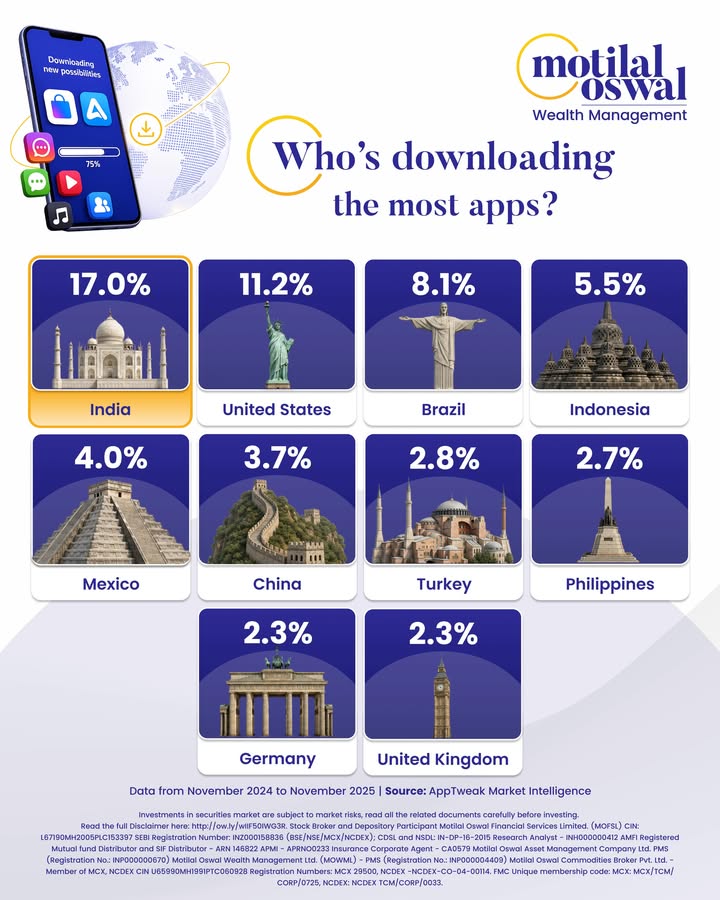 Billions of downloads. One country. India isnt just on the digital map, India is the map
