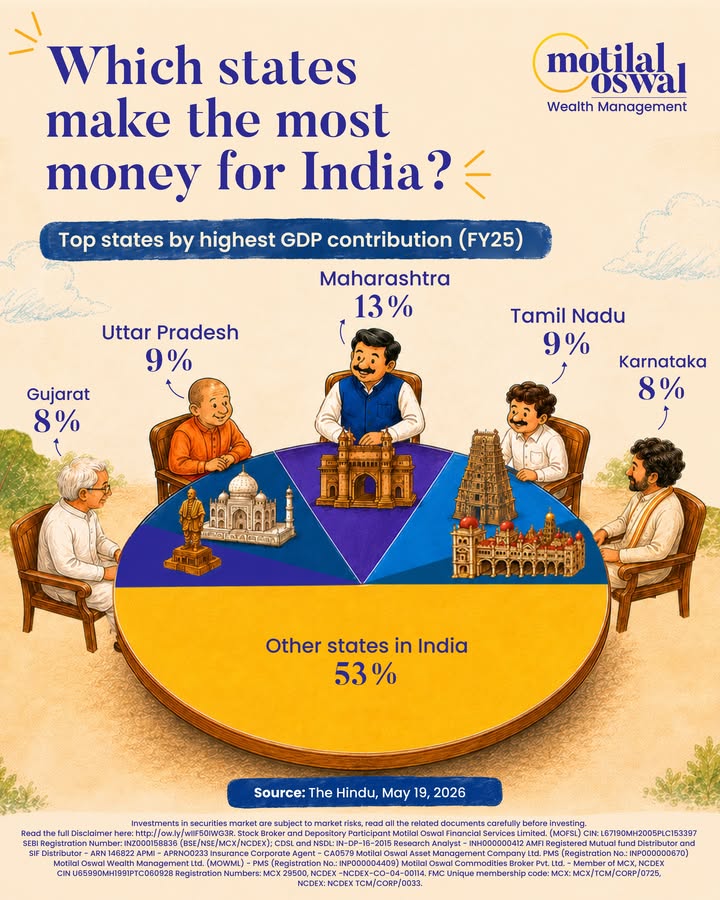 Think India grows evenly Think again