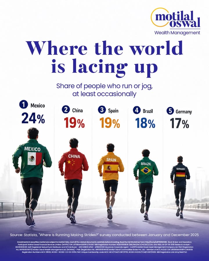 Mexico tops the worlds running list, not the US, not Japan, not any of the usual fitness poster countries