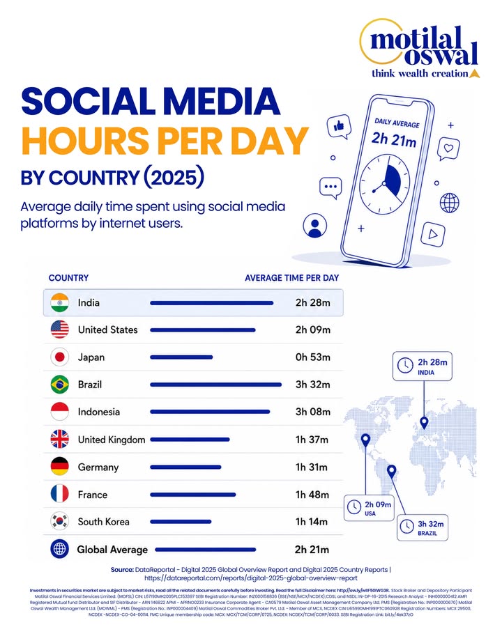 India spends 2h 28m a day scrolling. Thats more screen time than the US. More than the UK. More than Germany