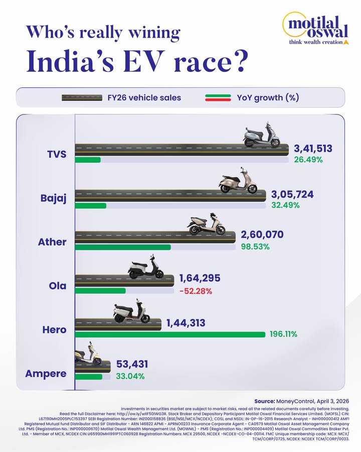Caption Indias EV race is accelerating but the leaderboard tells a deeper story