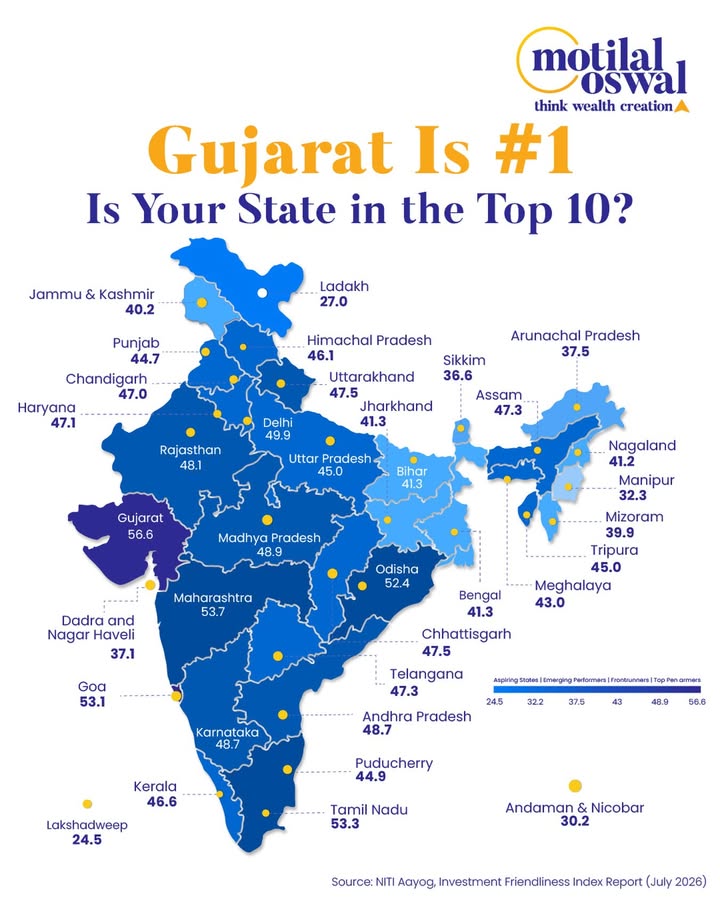 Every state claims investor friendly. NITI Aayog just ranked whos actually earning it. Gujarats 1. Again