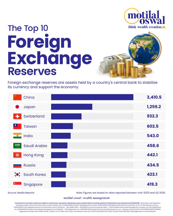 The most powerful currency in the world holds almost no reserves of its own. It doesnt need to