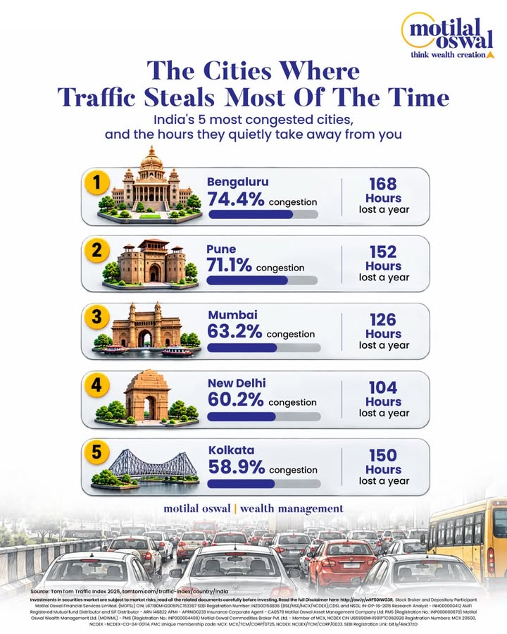 Traffic isnt just eating your time. Its eating your money. 168 hours a year in Bengalurus jams