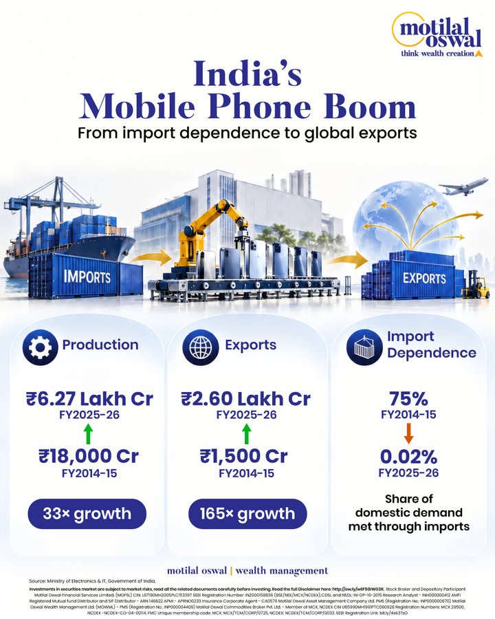 India didnt just start making more phones. It built an export engine. From 18,000 Cr to 6