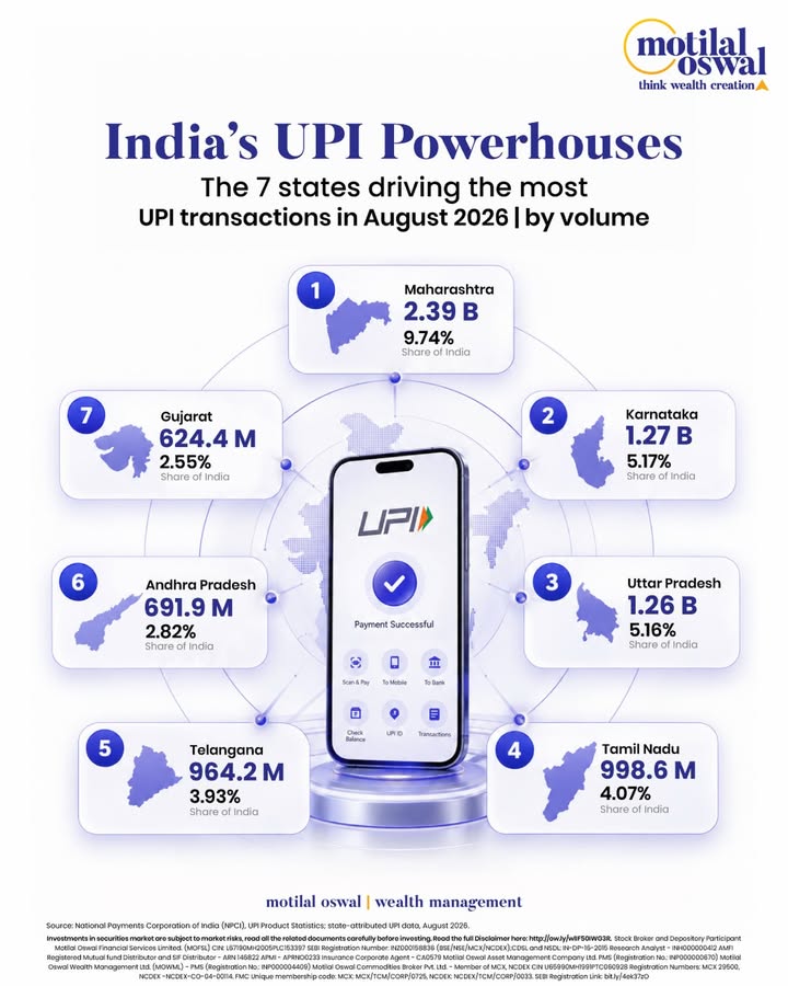 Indias UPI story is increasingly a story of regional scale