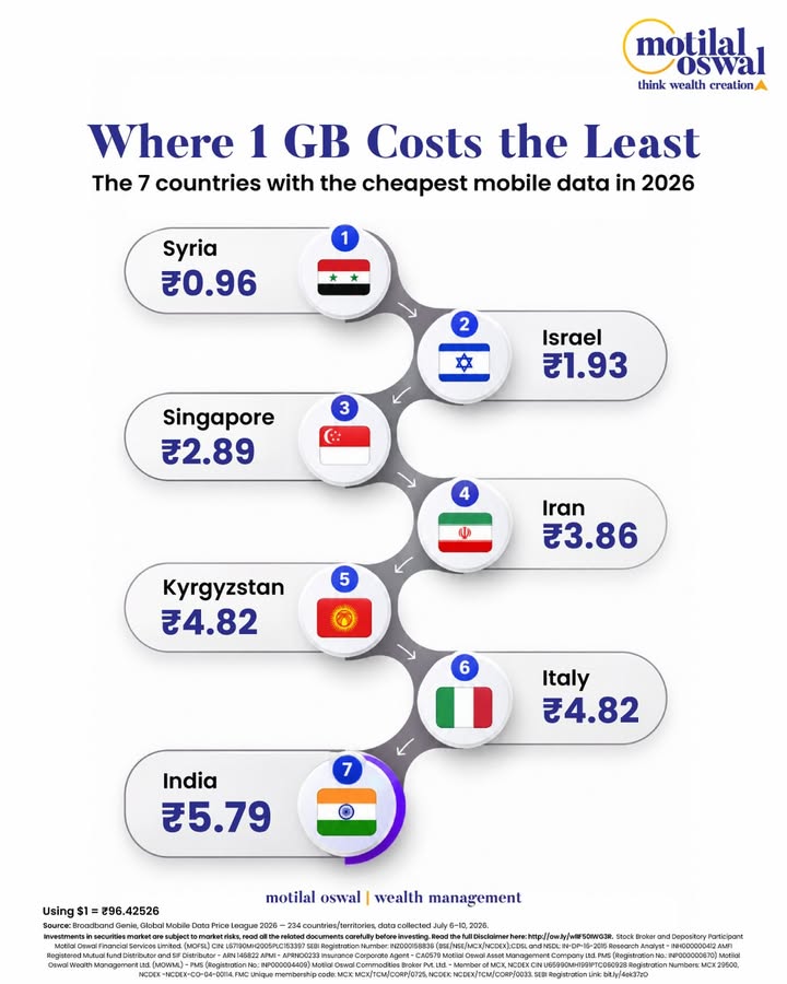  How much does 1 GB of mobile data cost around the world India ranks among the 7 countries with the cheapest mobile da...