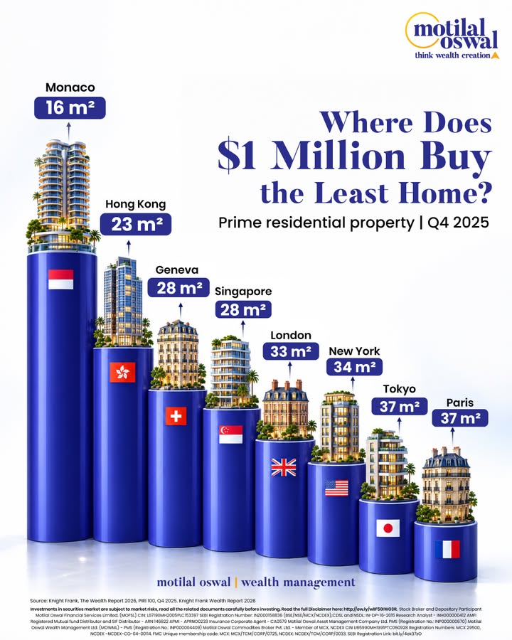 How much home can 1 million buy around the world From Monaco to Paris, explore how far your money goes in the...