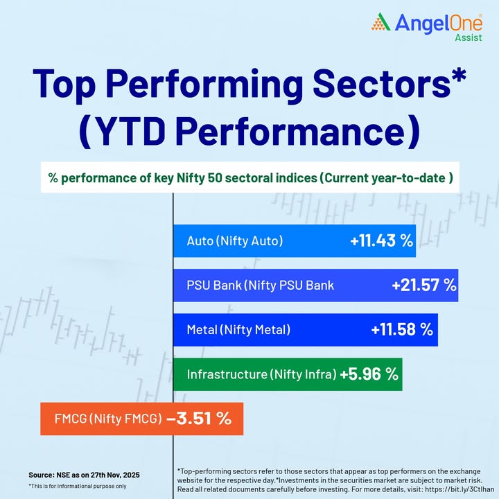 Which sectors led the market rally this year Heres the year to date performance snapshot of Indias top sectors