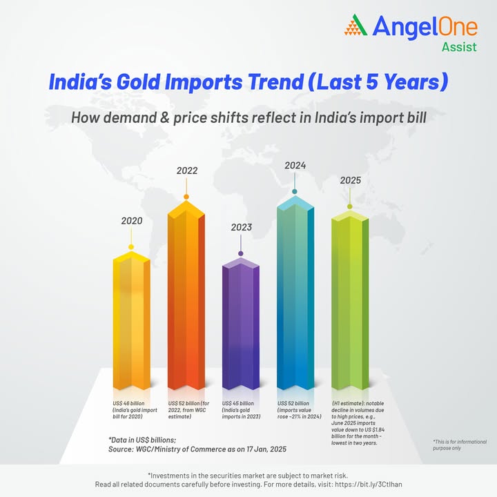 Gold shines again See how Indias gold imports have moved over the years and whats driving the demand