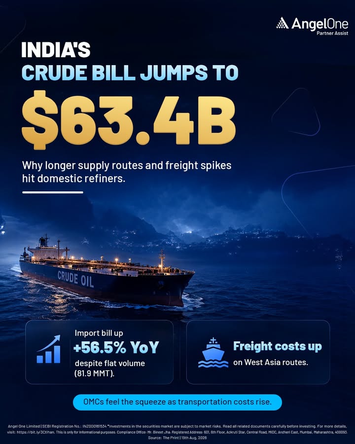 Moving oil gets expensive when trade routes widen. India s crude import bill surged to 63