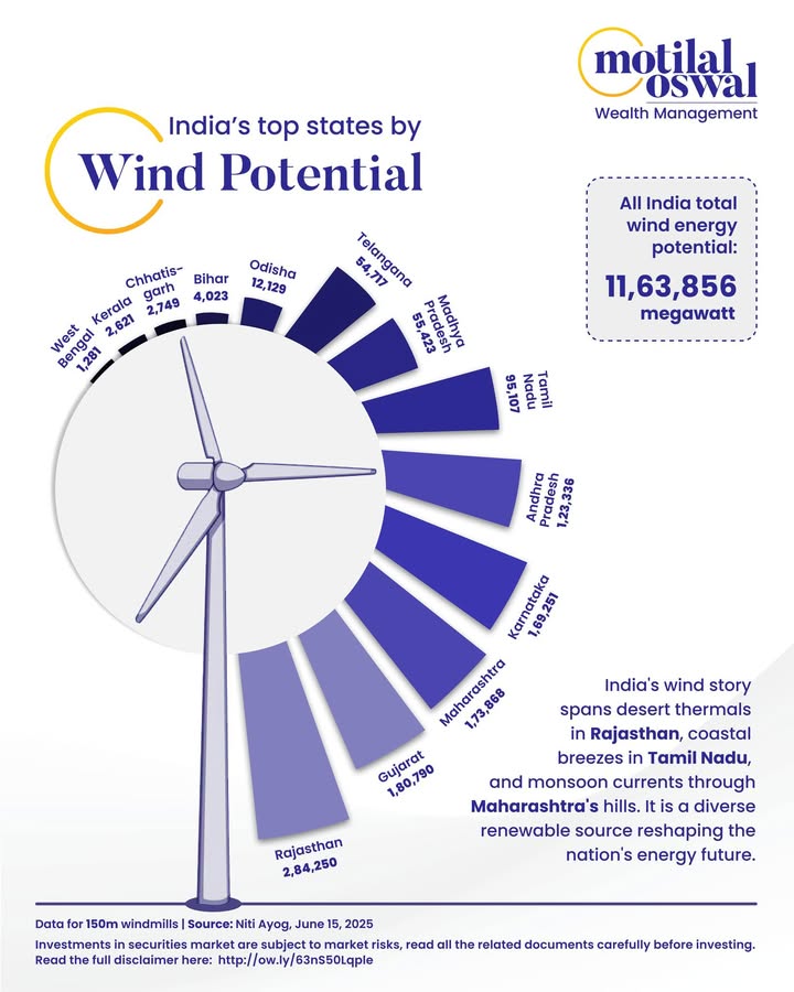 India possesses massive untapped wind potential 695.5 GW at 120m, expanding to 1,164 GW at 150m heights