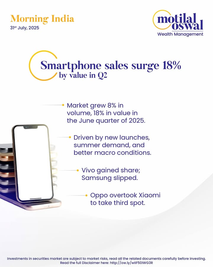  MorningIndia Your daily News tracker Smartphone sales surge 18 by value in Q2 ENIL Q1 revenue up 3 on digit...