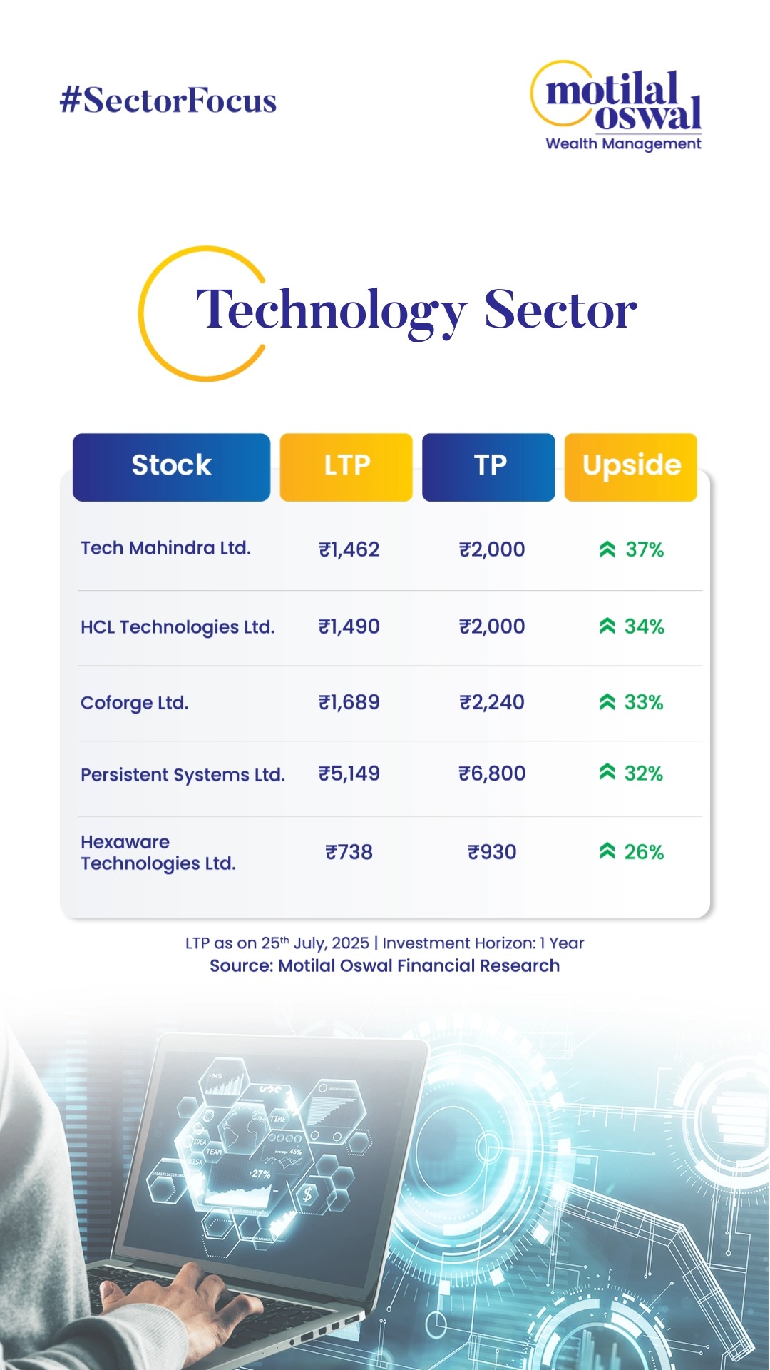 Are you planning to invest in the Technology Sector Here is a list of potential stocks that can fetch you better growth an...