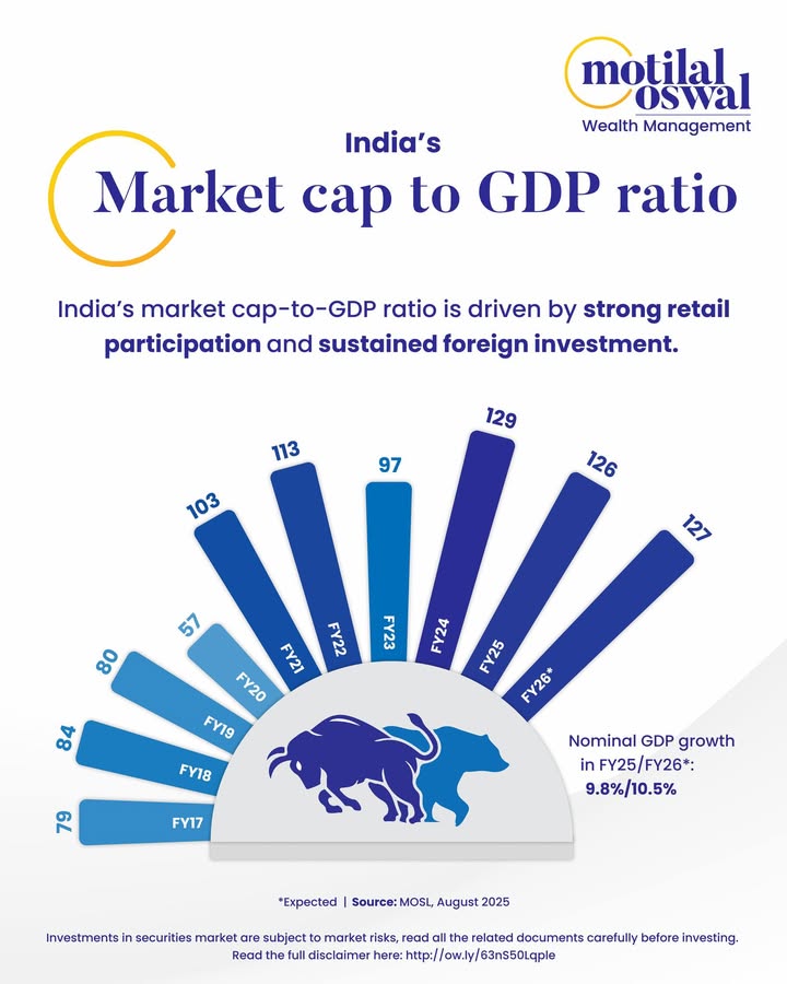 Indias market cap to GDP ratio crossing 120 marks a rare phase where equity markets run well ahead of the real economy