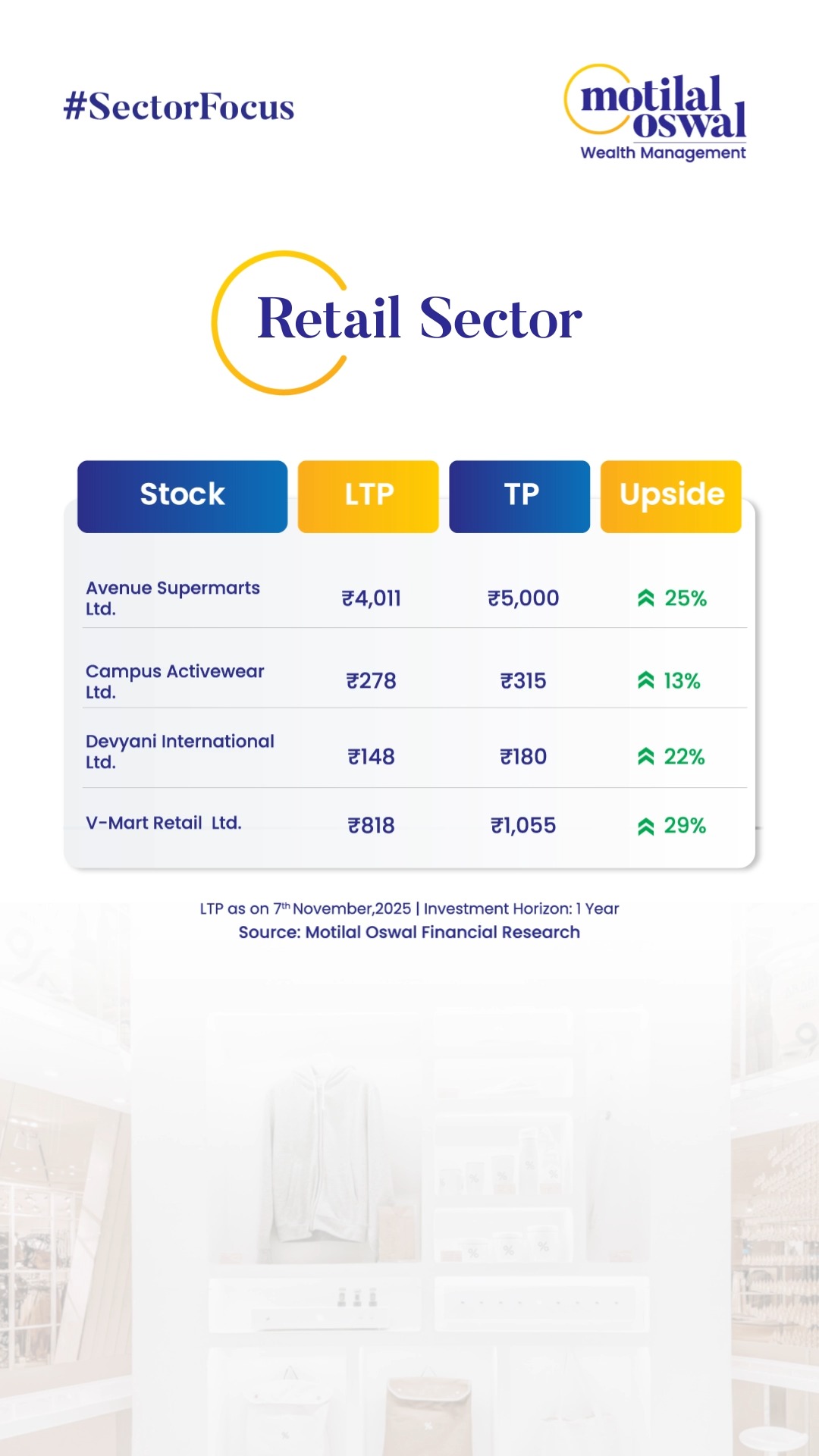Are you planning to invest in the Retail Sector Here is a list of potential stocks that can fetch you better growth and goo...