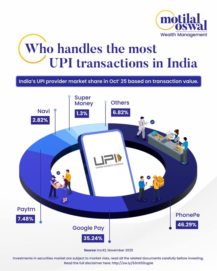 PhonePe continues to move the most money on UPI with Google Pay close behind and Paytm holding a distant third