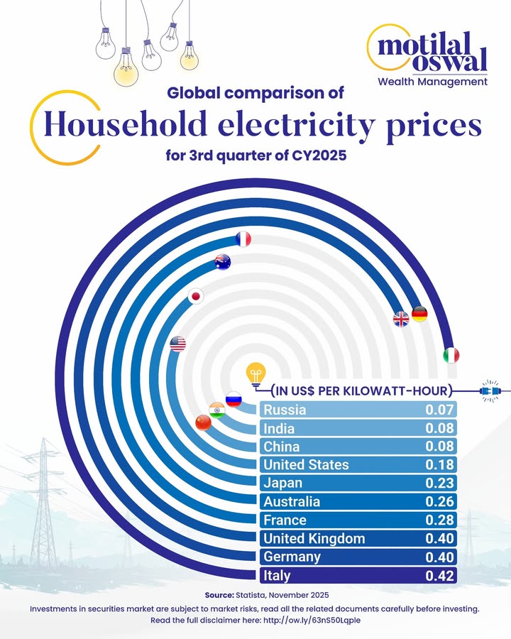 Indias electricity prices remain among the lowest globally, and that cost advantage is becoming a quiet growth lever