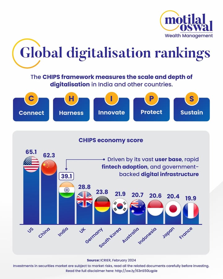 India sits third in the global CHIPS digitalisation ranking, underscoring its growing digital heft