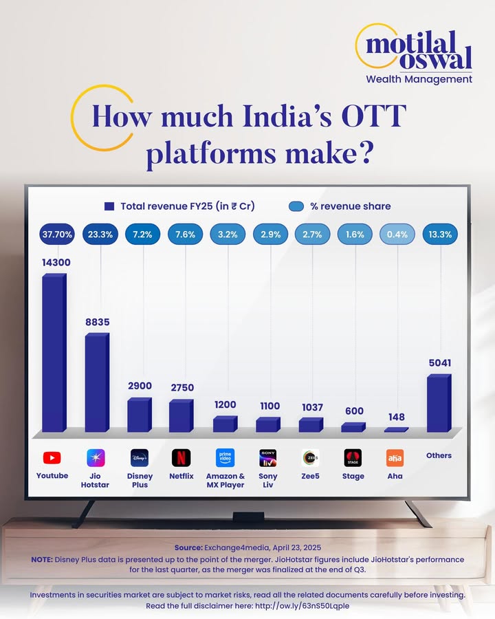 Indias OTT revenue race is getting intense, and the gap between platforms is becoming impossible to ignore. . . 