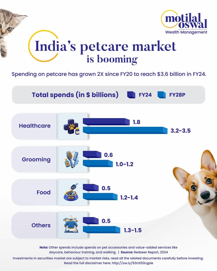 Indias pet parents mean business. 30,000 crore spent on pets in FY24. Double what it was 4 years ago