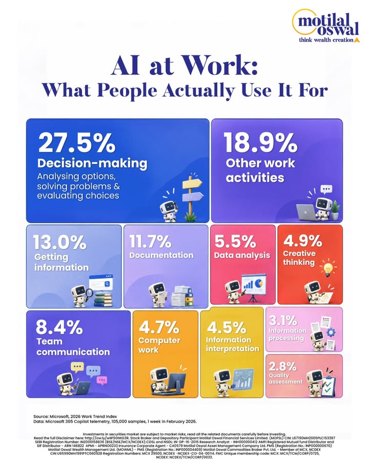 Everyones using AI. Almost no ones using it for what its actually good at. 27