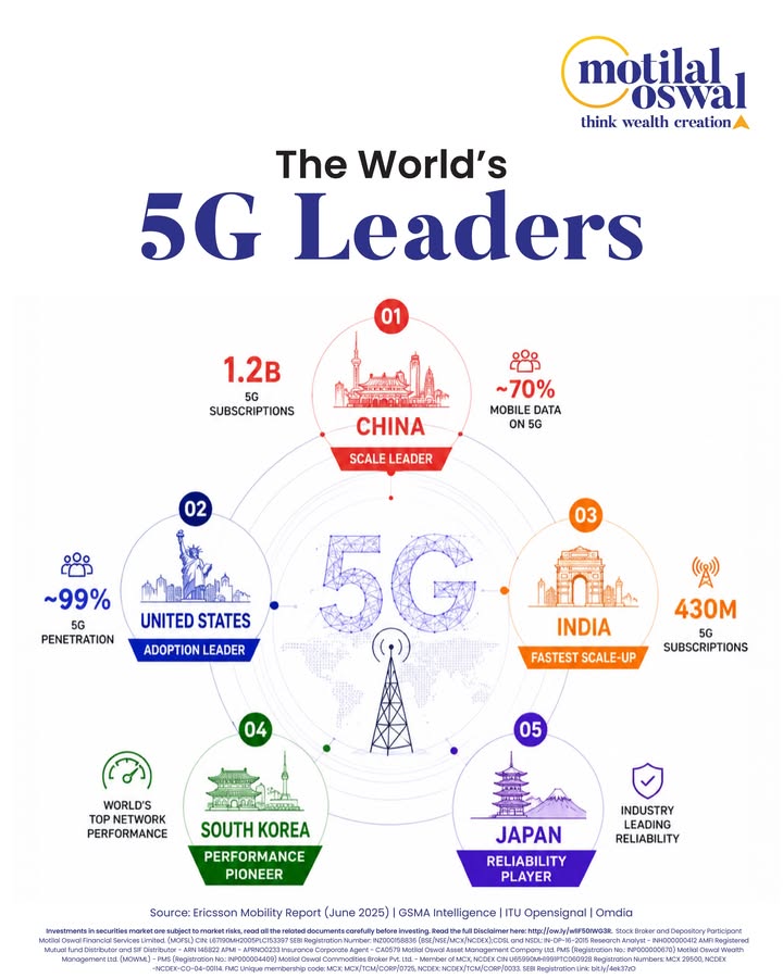 China leads in scale, the US in adoption, but India is writing the fastest chapter in this story