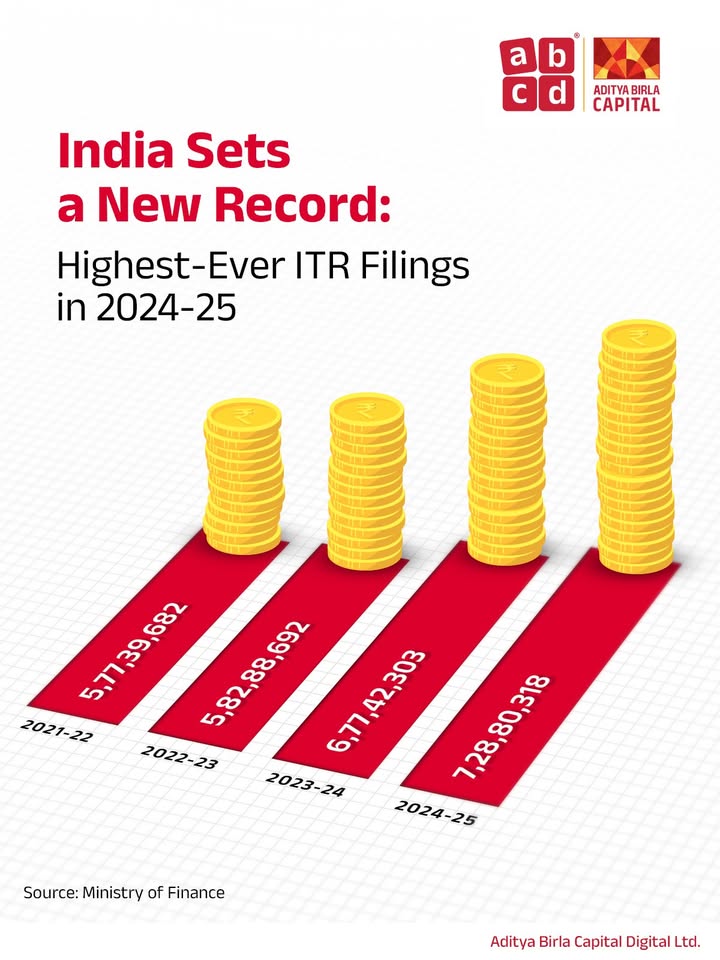 Indias tax base is getting stronger with 7 crore ITRs filed in AY 2024 25. Show your financial responsibility too