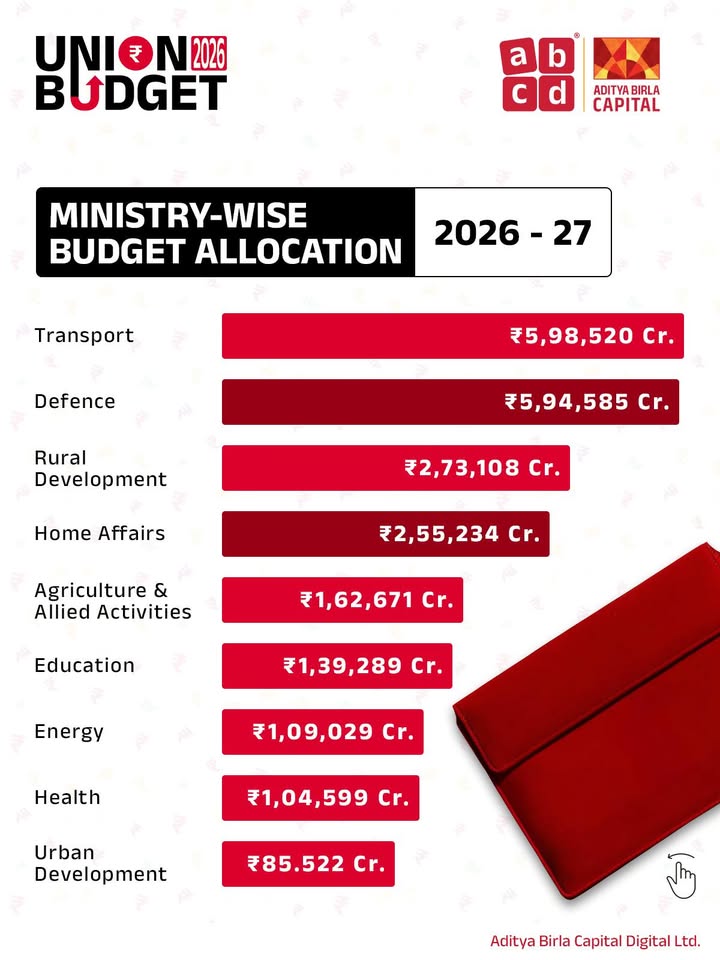 From infrastructure to everyday essentials, the Union Budget 2026 27 sets the tone for a year of growth across sectors