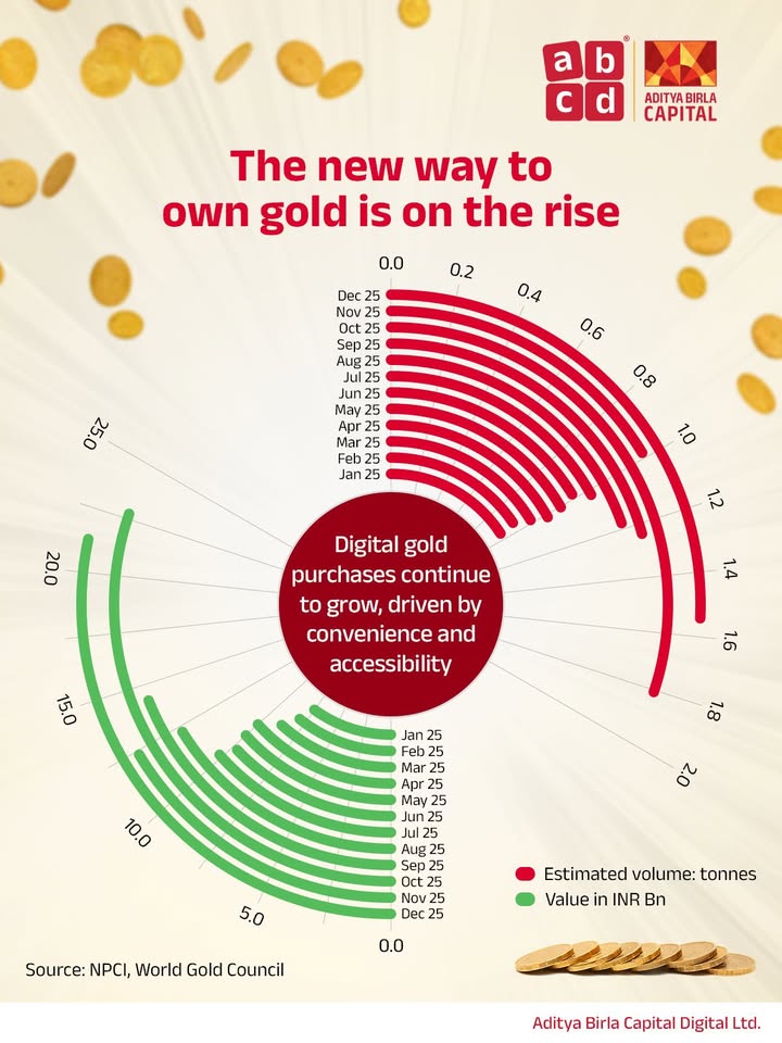 The way India owns gold is evolving and the rise is clear. Step into smarter investing with ABCD Digital Gold