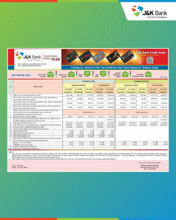 J K Bank hits historic high, posts highest ever annual profit of Rs 2363 Cr Bank is well positioned to accelerate the next ...