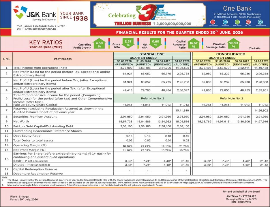 J K Bank posts net profit of Rs 424 Cr for Q1 Delivering another quarter of steady financial performance, J K Bank today p...