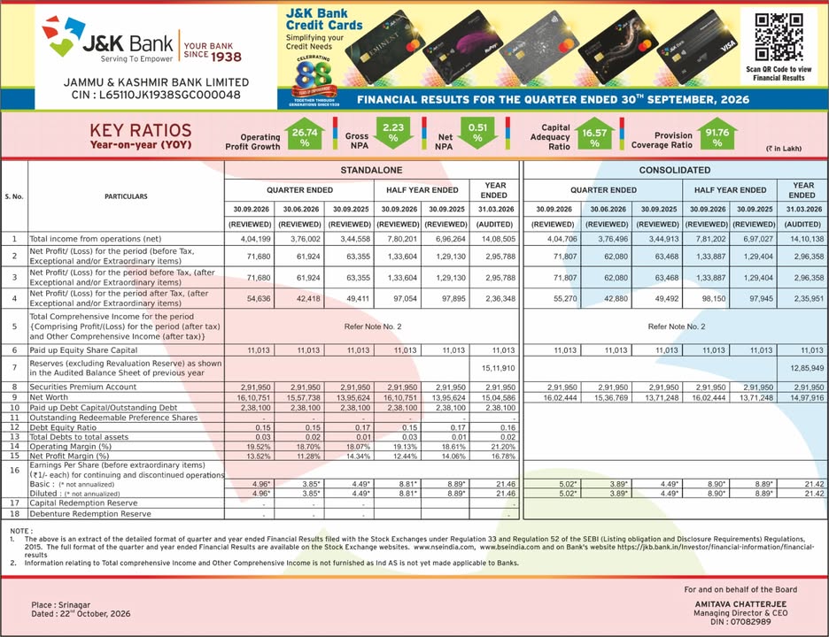 J K Bank Q2 H1 Results Business crosses Rs 3.10 lakh crore, growing nearly 20 year on year