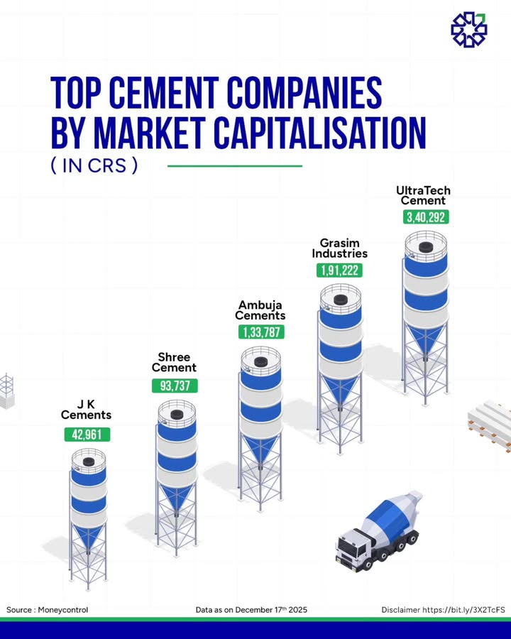 Whos cementing Indias market leadership Top cement companies by market capitalisation, setting the pace for Indias...