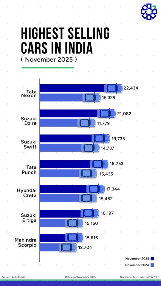  Which is Indias highest selling car model The numbers are in and the top spot is fiercely contested