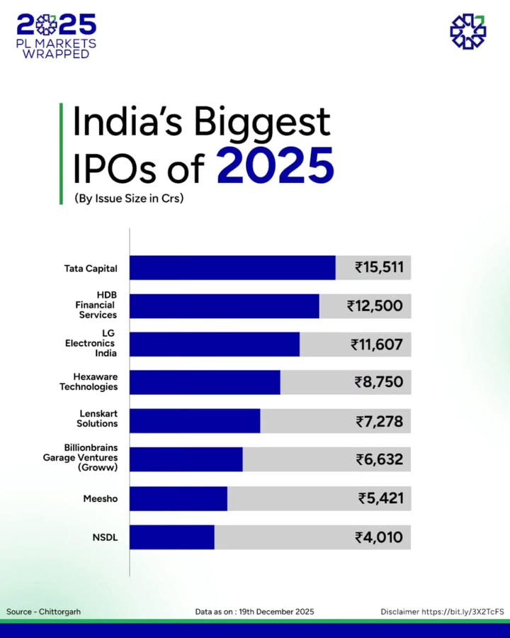 Who dominated the primary markets in 2025 PL Markets Wrapped brings a year end view of Indias largest IPOs by issue s...