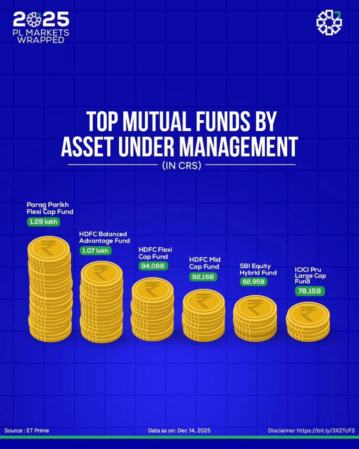 Whos holding the biggest pool of investor money PL Markets Wrapped presents a year end snapshot of Indias top mutual ...