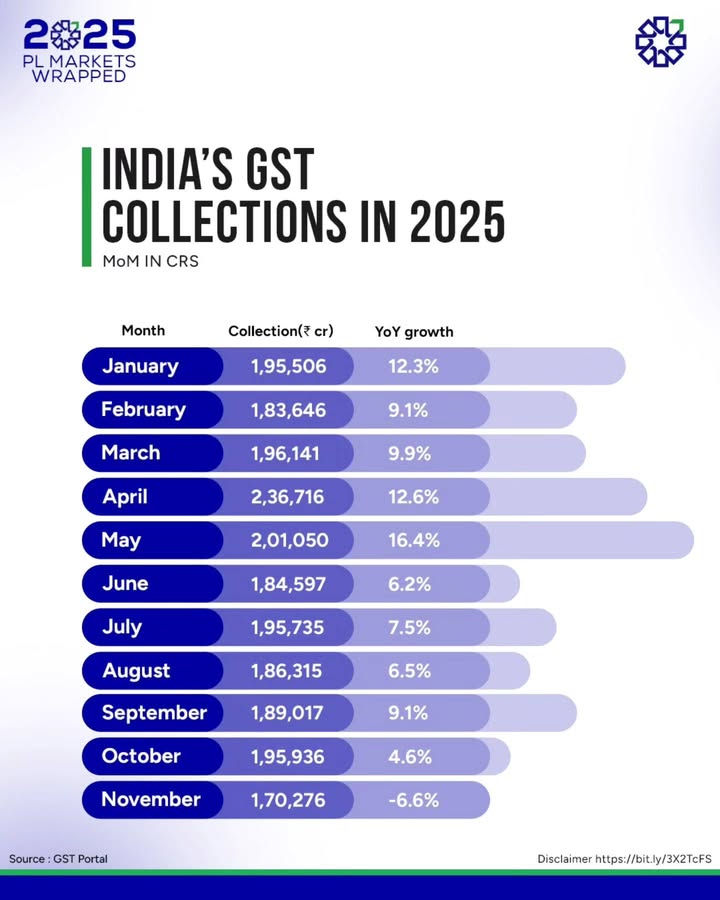 GST collections stayed resilient in 2025 PL Markets Wrapped brings a year end view of Indias GST collections, ...