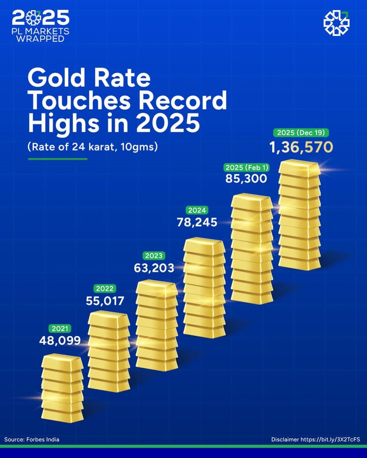 Gold touched record highs in 2025